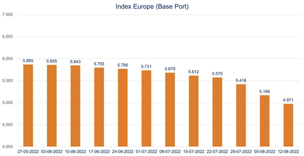 SCFI Shanghai Containerized Freight Index 12.08.22